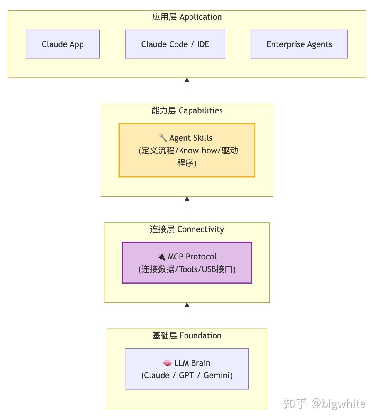 AI 原生应用的架构分层