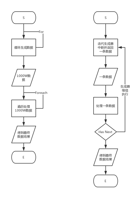 php迭代生成器